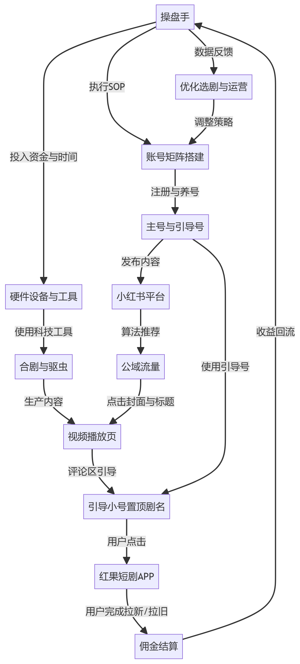 核心商业逻辑拆解